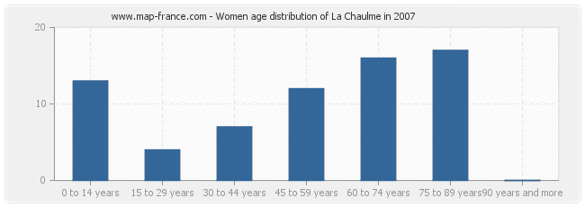 Women age distribution of La Chaulme in 2007